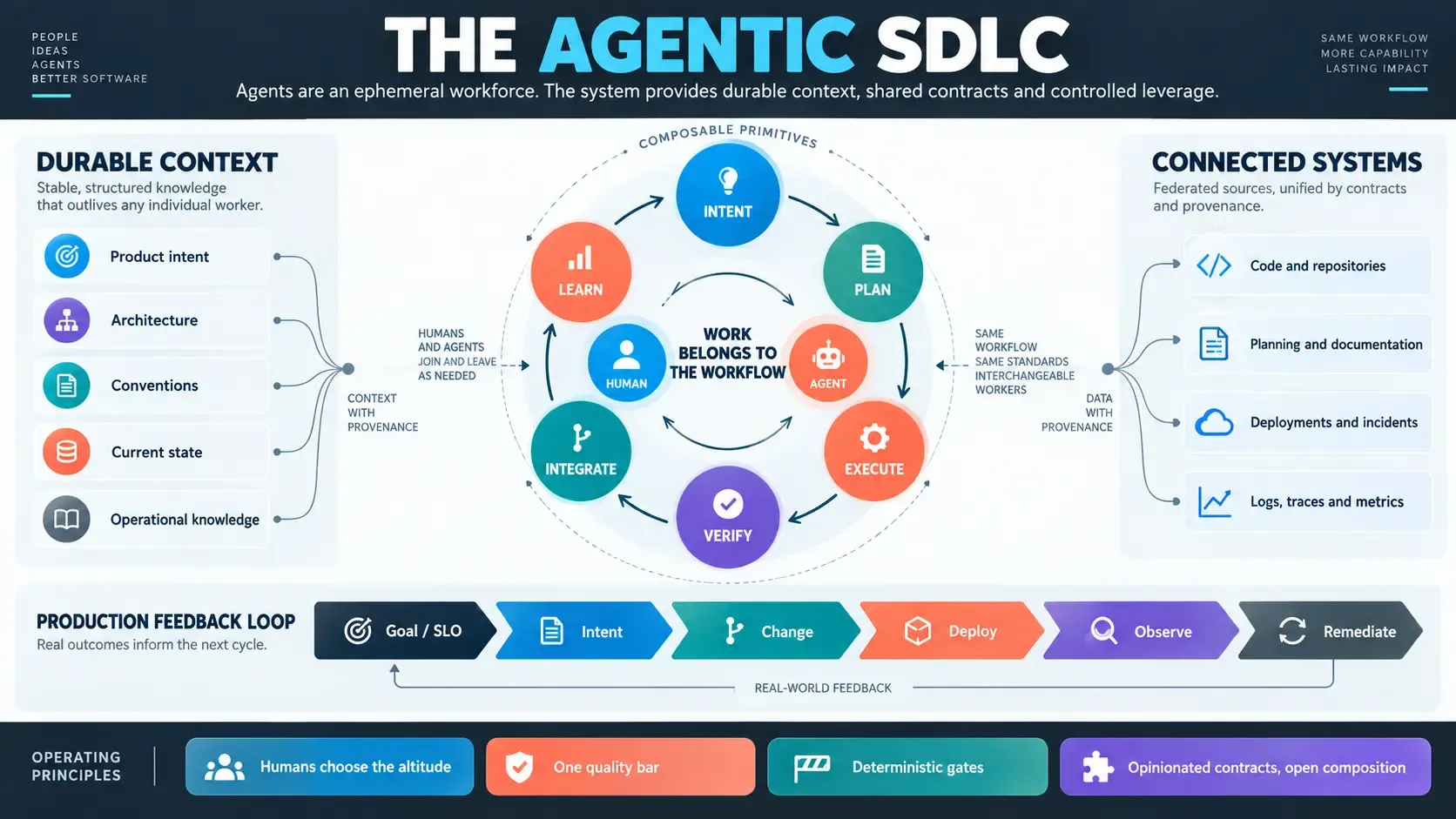 The Agentic SDLC operating model