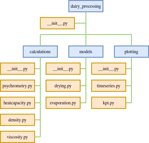 python package hierachy